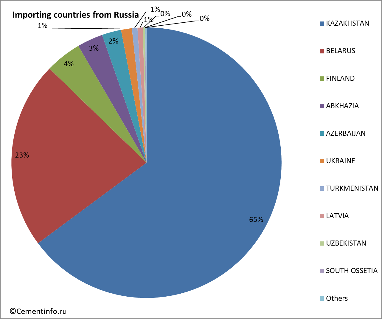 Importing countries from Russia